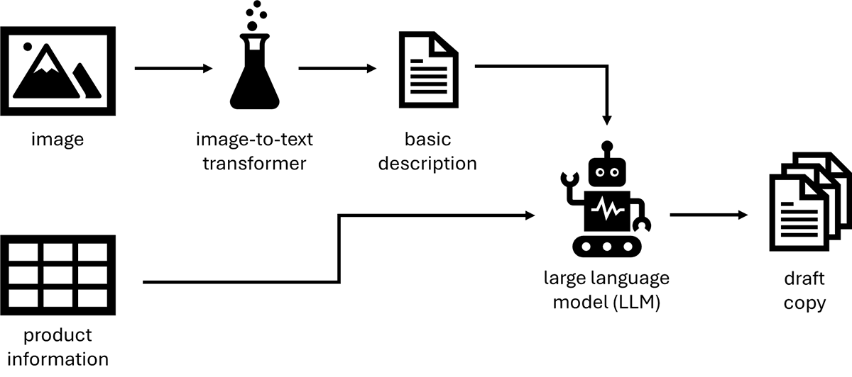 図1. ジェネレーティブAIによる商品コピー生成の基本ワークフロー