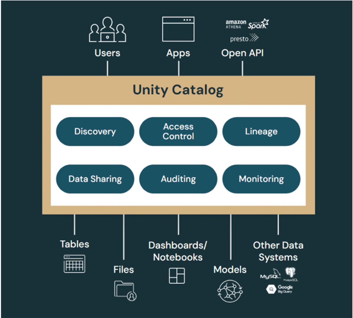 Unity Catalog