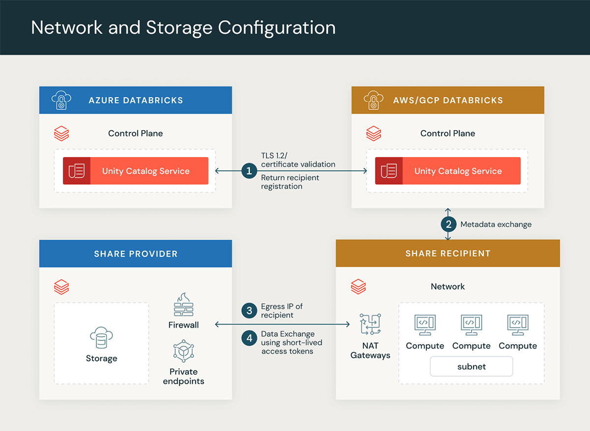 How Delta Sharing Enables Secure End-to-End Collaboration | Databricks Blog
