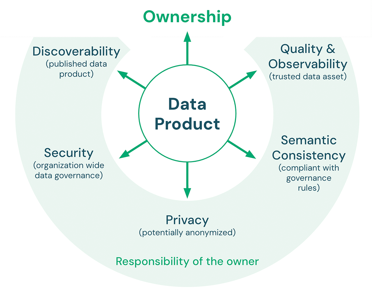 Figure 1: Key aspects of a data product