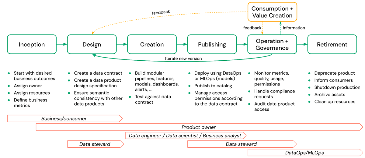 Figure 2: Typical lifecycle of a data product