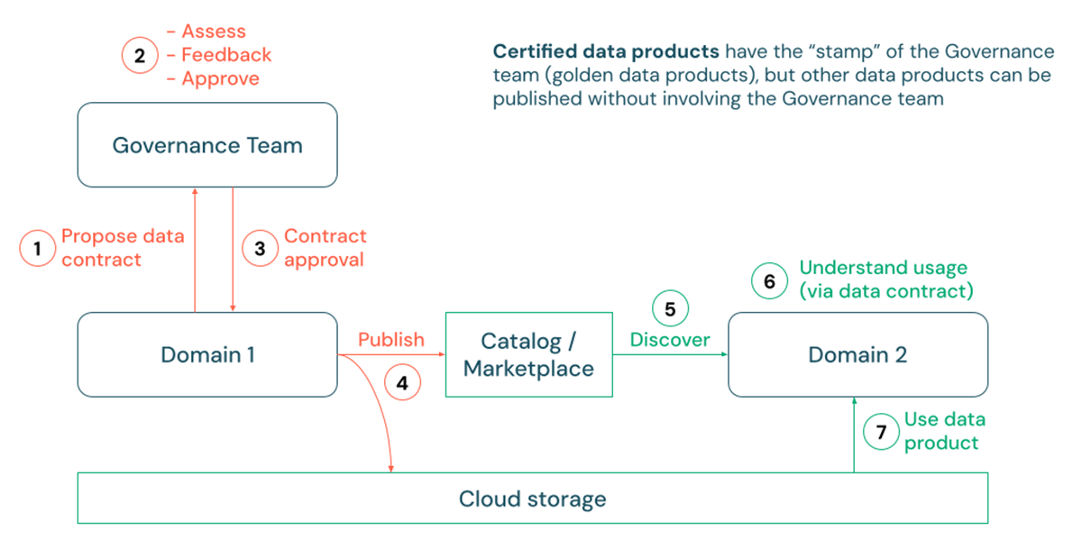 Figure 3: Data product 'certification' process