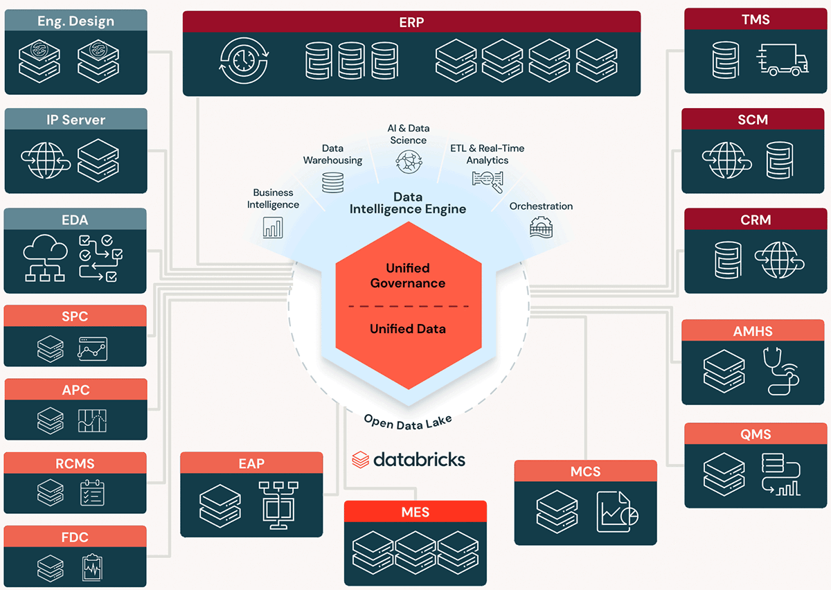 Databricks unifies the data and governance of all semiconductor data systems on top of an open data lake.