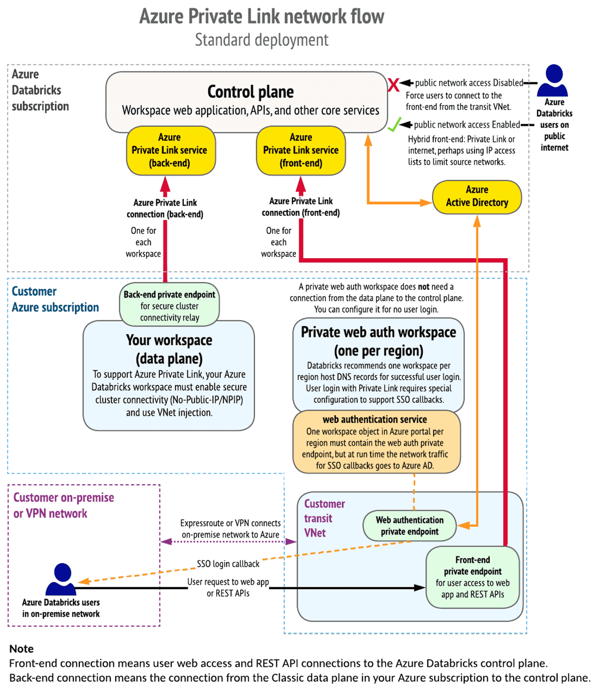 Enable Azure Private Link Standard Deployment