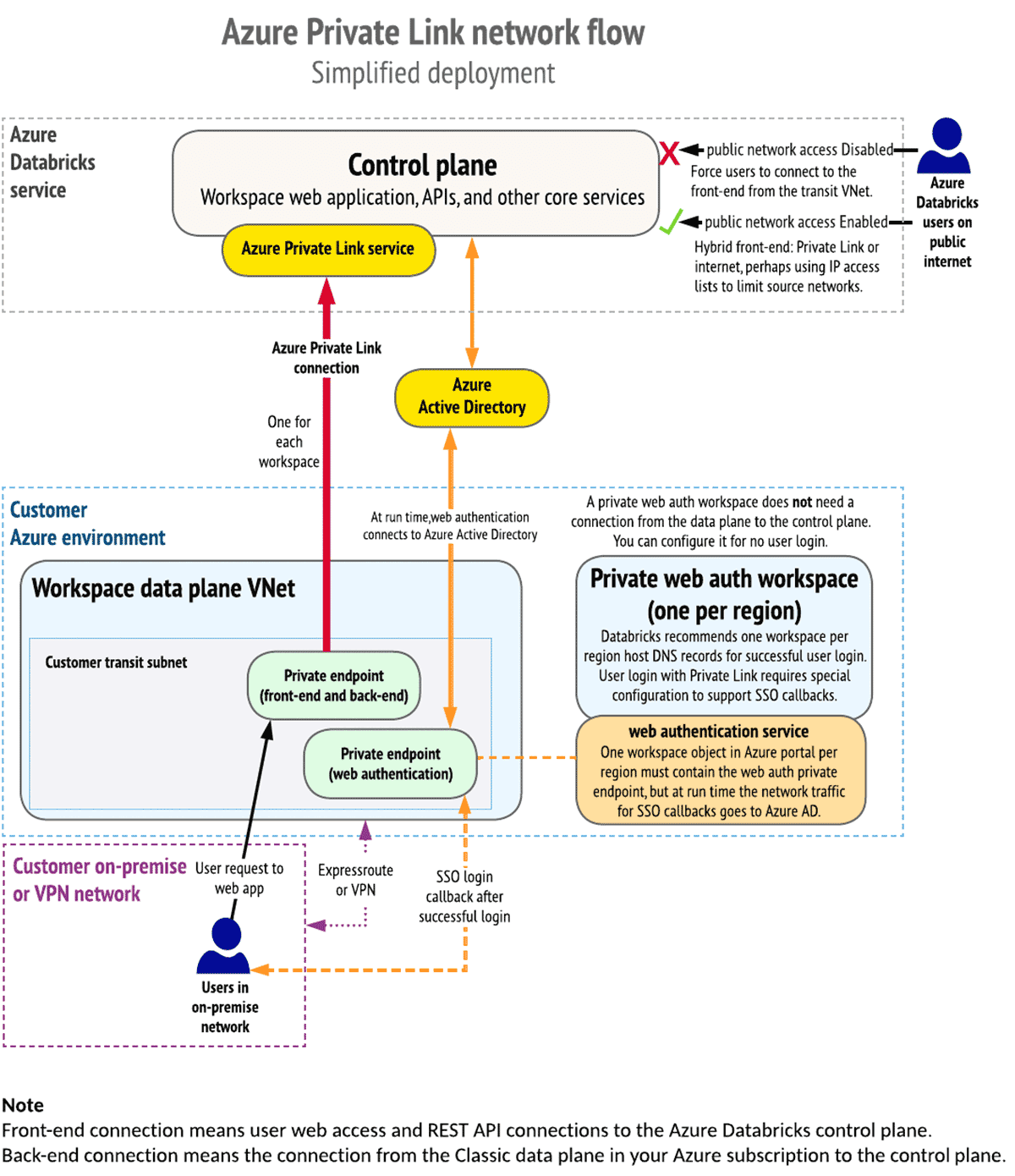 Azureプライベートリンクの簡易導入の有効化