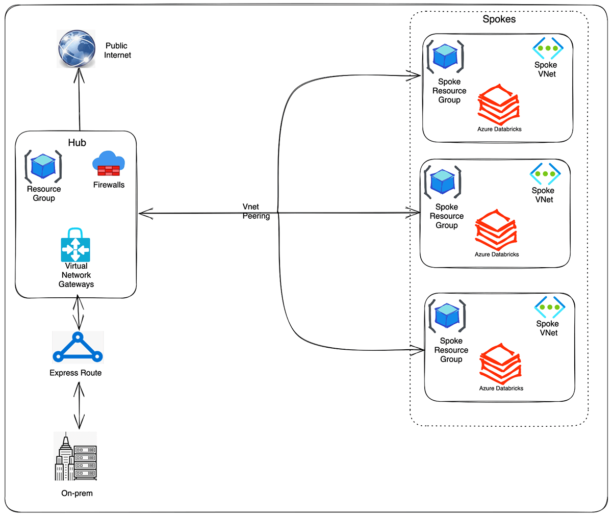 High-level view of the hub-spoke architecture