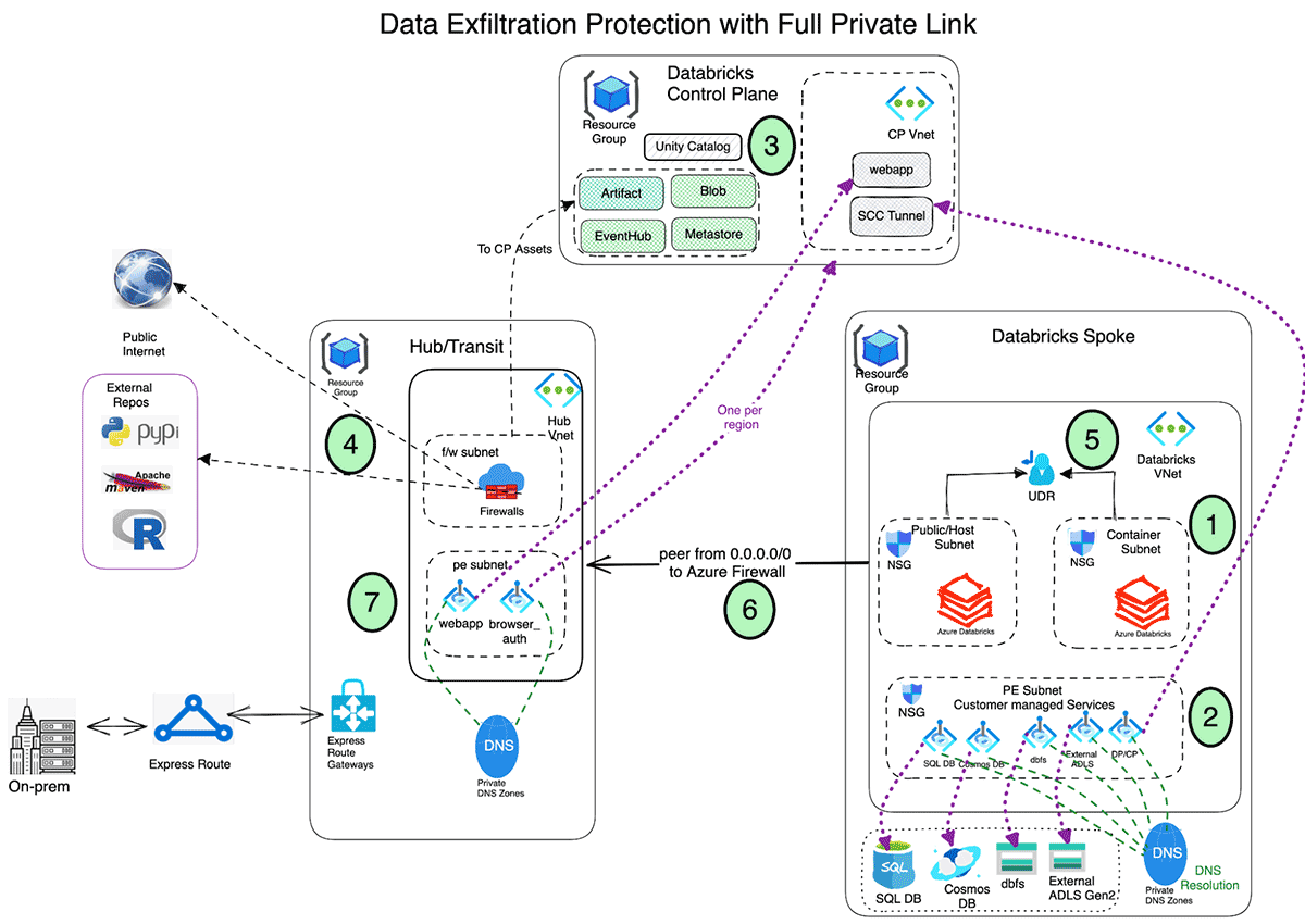 High-level steps recommended to set up a secure Azure Databricks deployment.