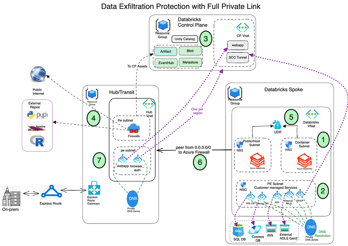 セキュアな Azure Databricks デプロイメントをセットアップするために推奨されるハイレベルな手順。