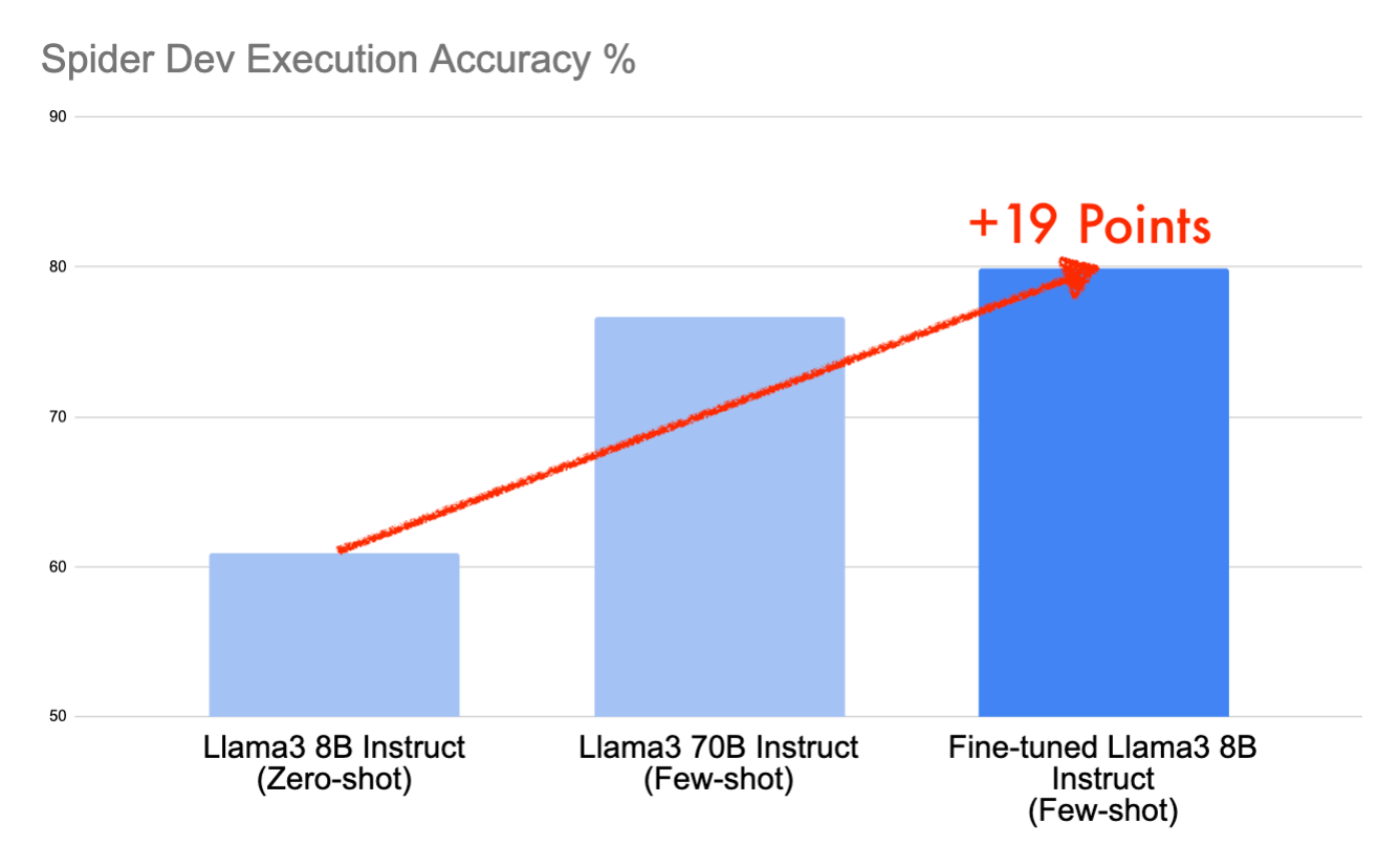 How to Crush the Spider Benchmark with Ease on Databricks