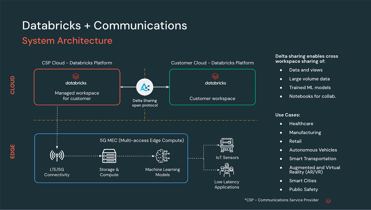 Databrickms Revolutionizing IoT and M2M Solutions: How CSPs Can Leverage Databricks ...