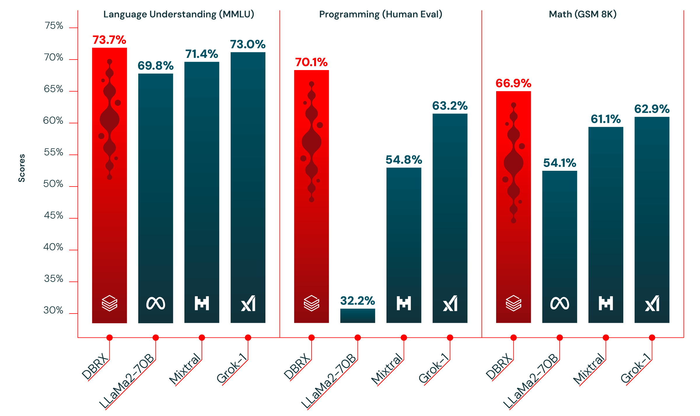 Infográfico do campeão DBRX