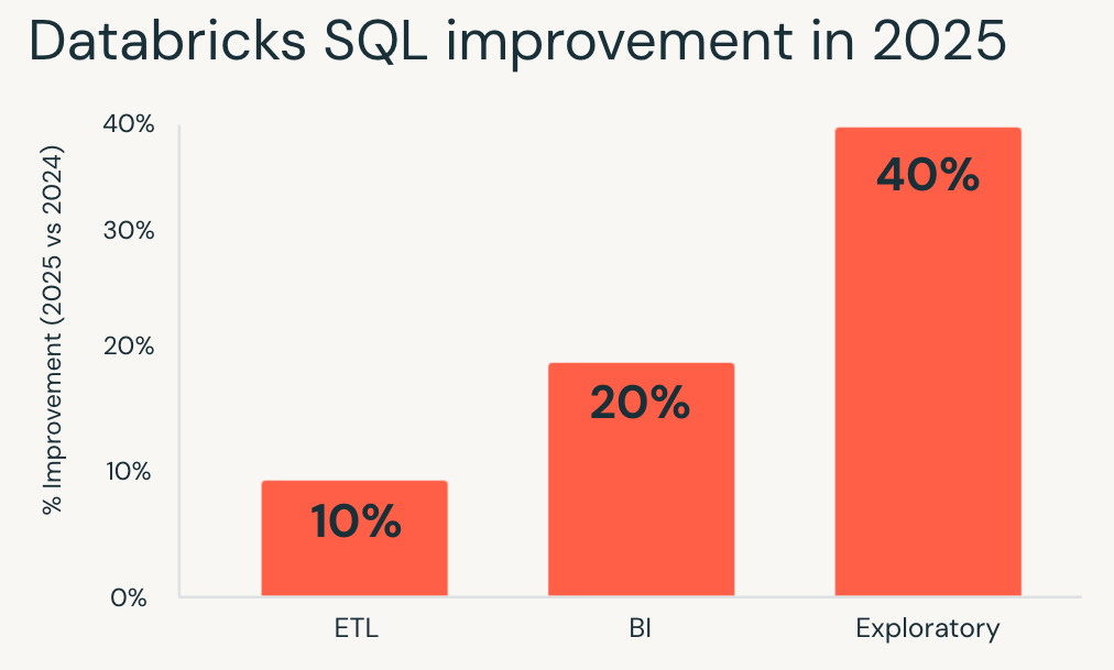 2025 em revisão: Databricks SQL, mais rápido para cada carga de trabalho 2025 em revisão: Databricks SQL, mais rápido para cada carga de trabalho