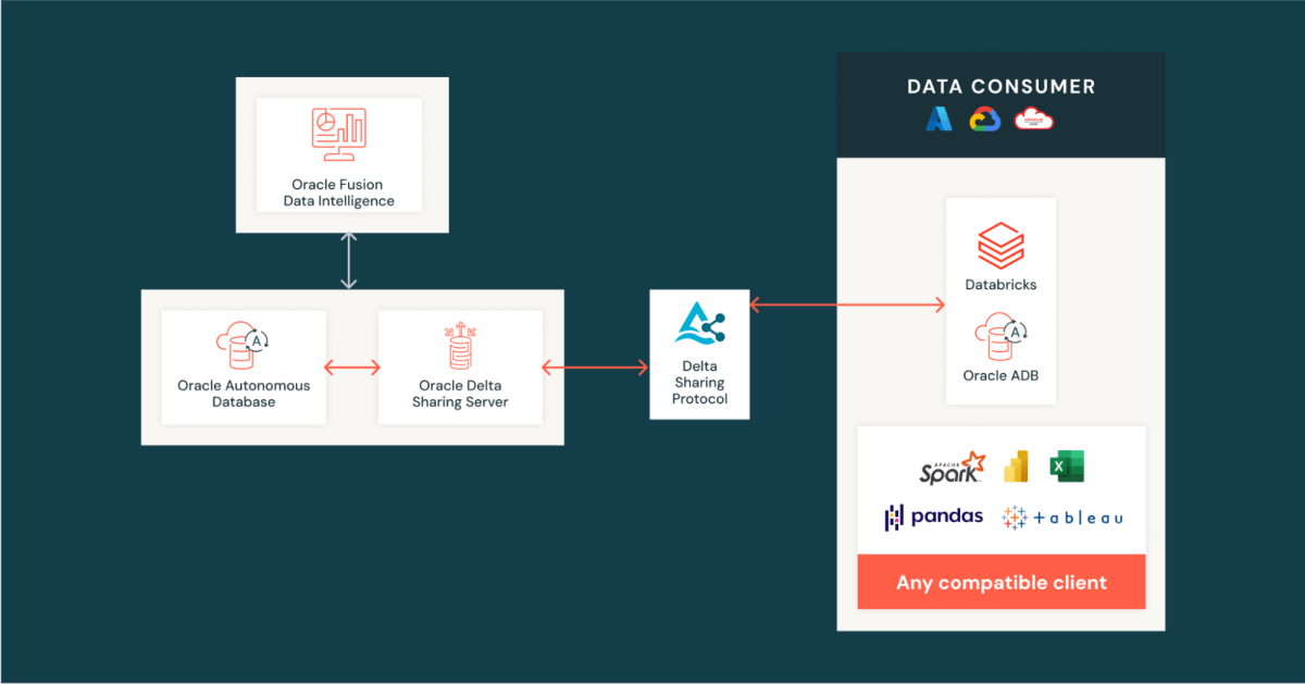 How Oracle ADB and Delta Sharing work together