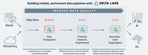 Costruire pipeline di dati affidabili e performanti con Delta Lake