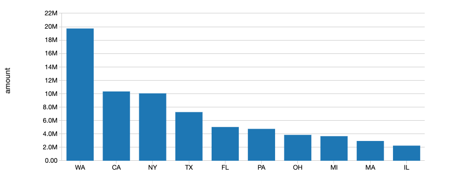 Bar chart showing the number of loans per state after successfully using schema enforcement and schema evolution.