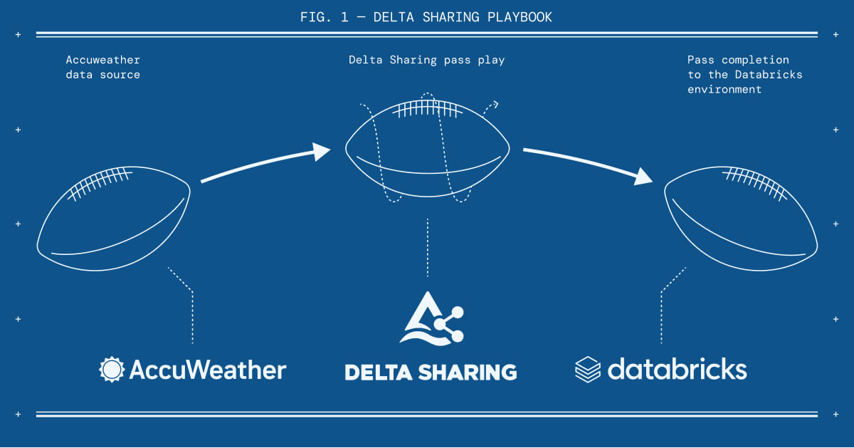 Delta Sharing Playbook
