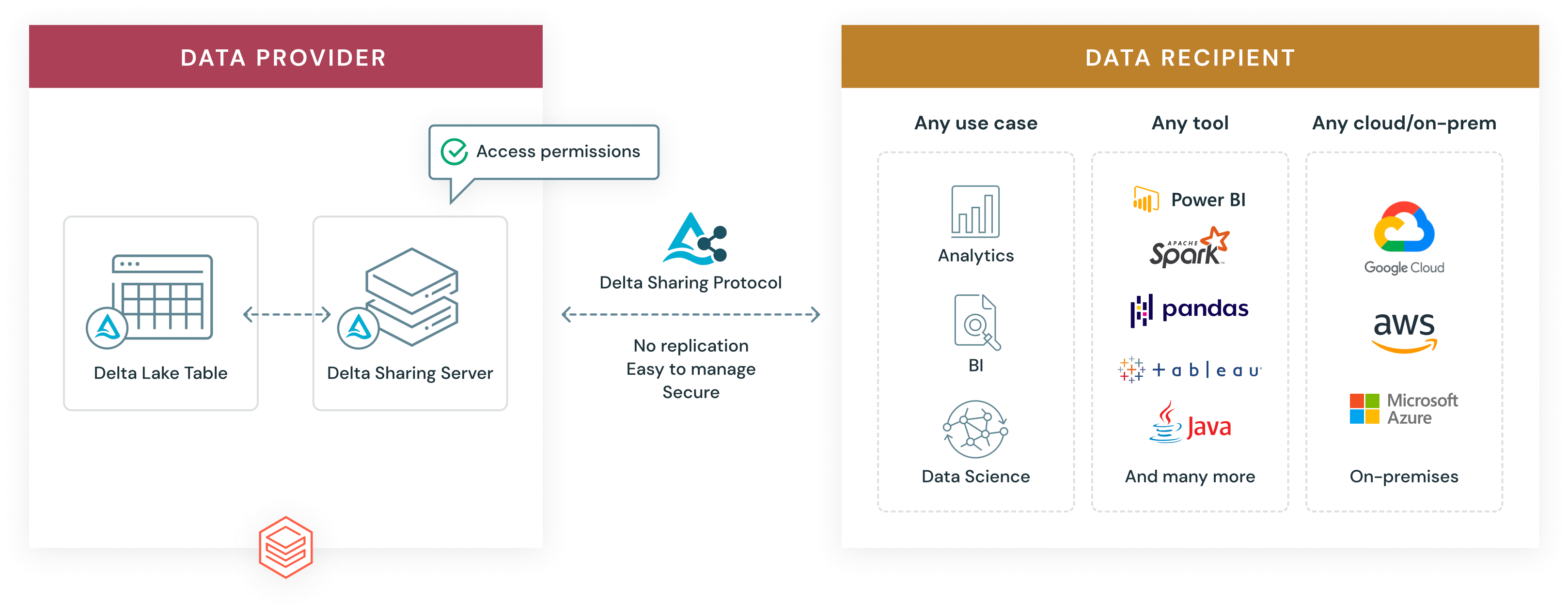 Figure 3: Delta Sharing