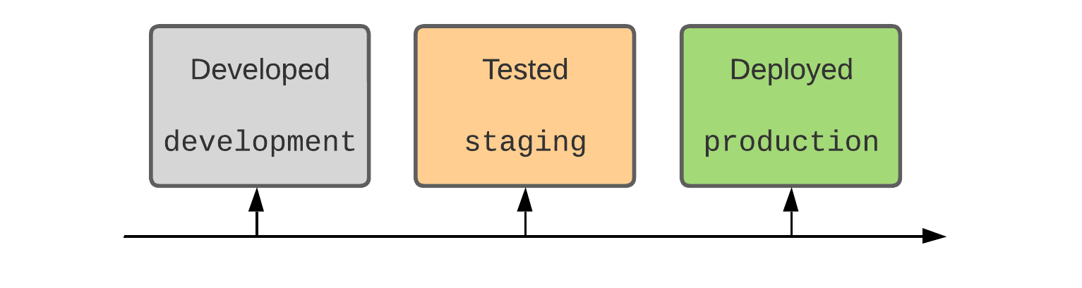 Developed Tested Deployed