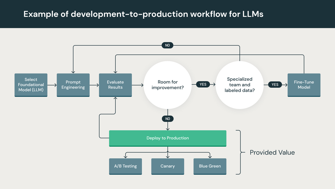 Development to Production Workflow for-LLMS