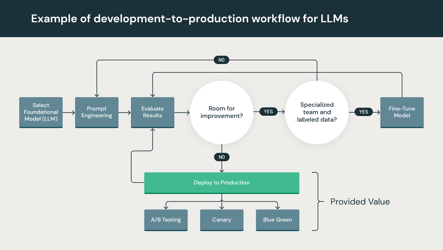 Fluxo de trabalho do desenvolvimento à produção para LLMs