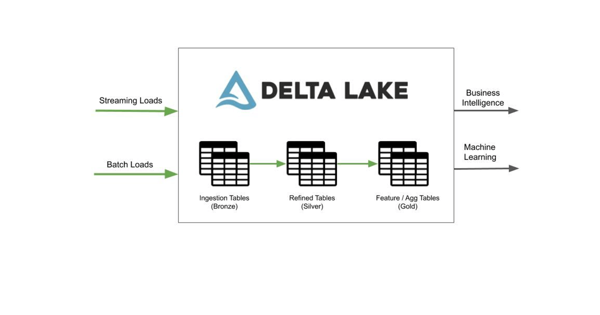 Figure 1. A common data flow with Delta Lake. Data gets loaded into ingestion tables, refined in successive tables, and then consumed for ML and BI use cases.