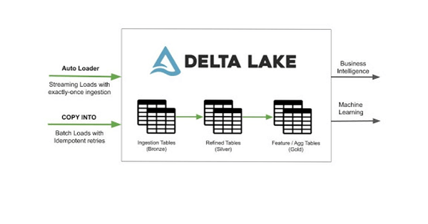 Figure 4. Data ingestion into Delta Lake with the new features. Streaming loads with Auto Loader guarantees exactly-once data ingestion. Batch loads with COPY command can be idempotently retried.