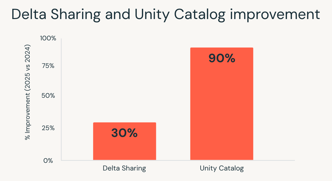 Delta sharing and UC perf improvements
