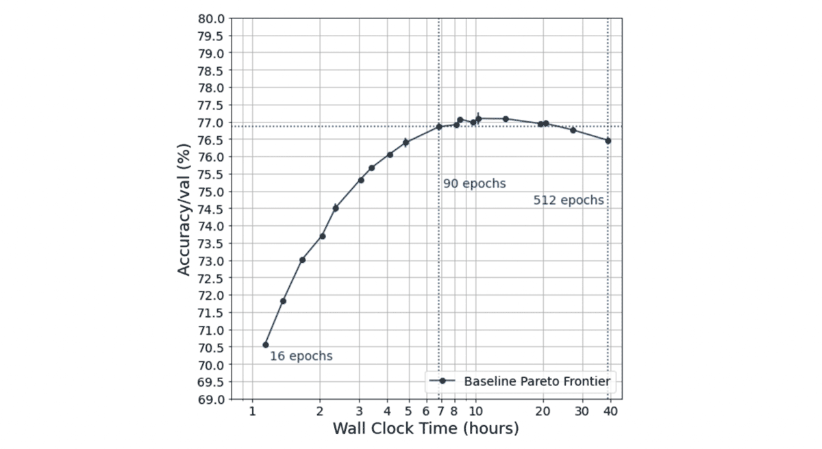 Tradeoff curve for a baseline ResNet-50 model on ImageNet