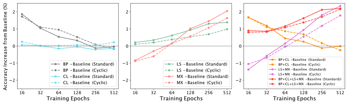 Improvements over baseline are captured by cyclic learning rate tradeoff curves