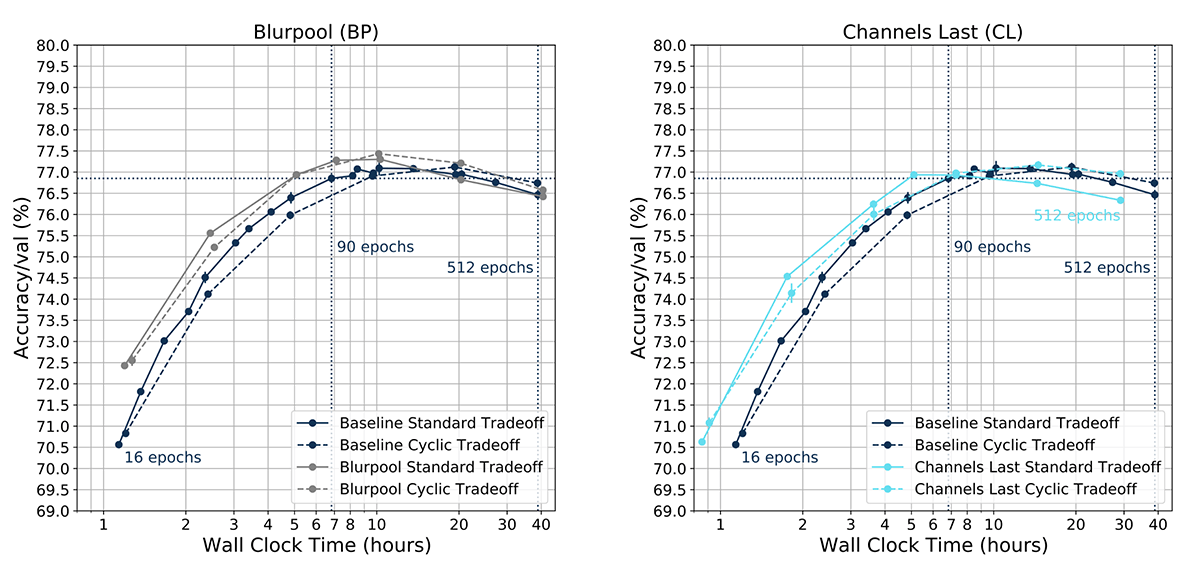 Cyclic Learning Rate (CLR) Tradeoff Curves for Blurpool and Channels Last