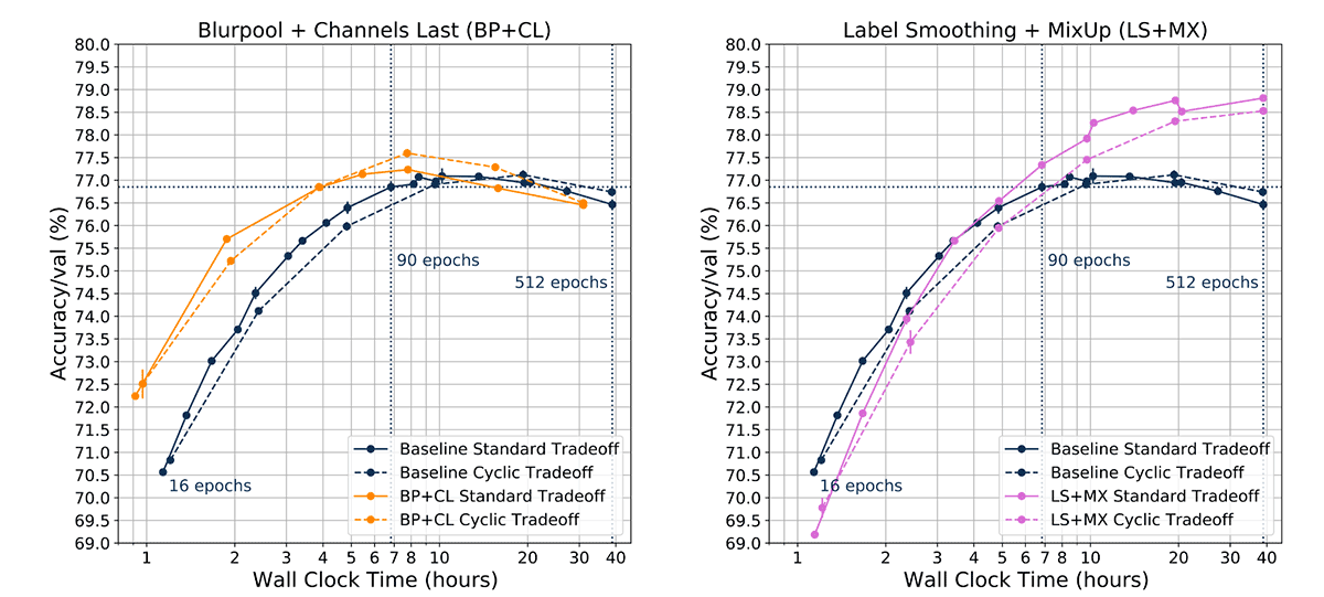 Cyclic Learning Rate Tradeoff Curves for Blurpool + Channels Last (BP+CL), and Label Smoothing + MixUp (LS+MX)