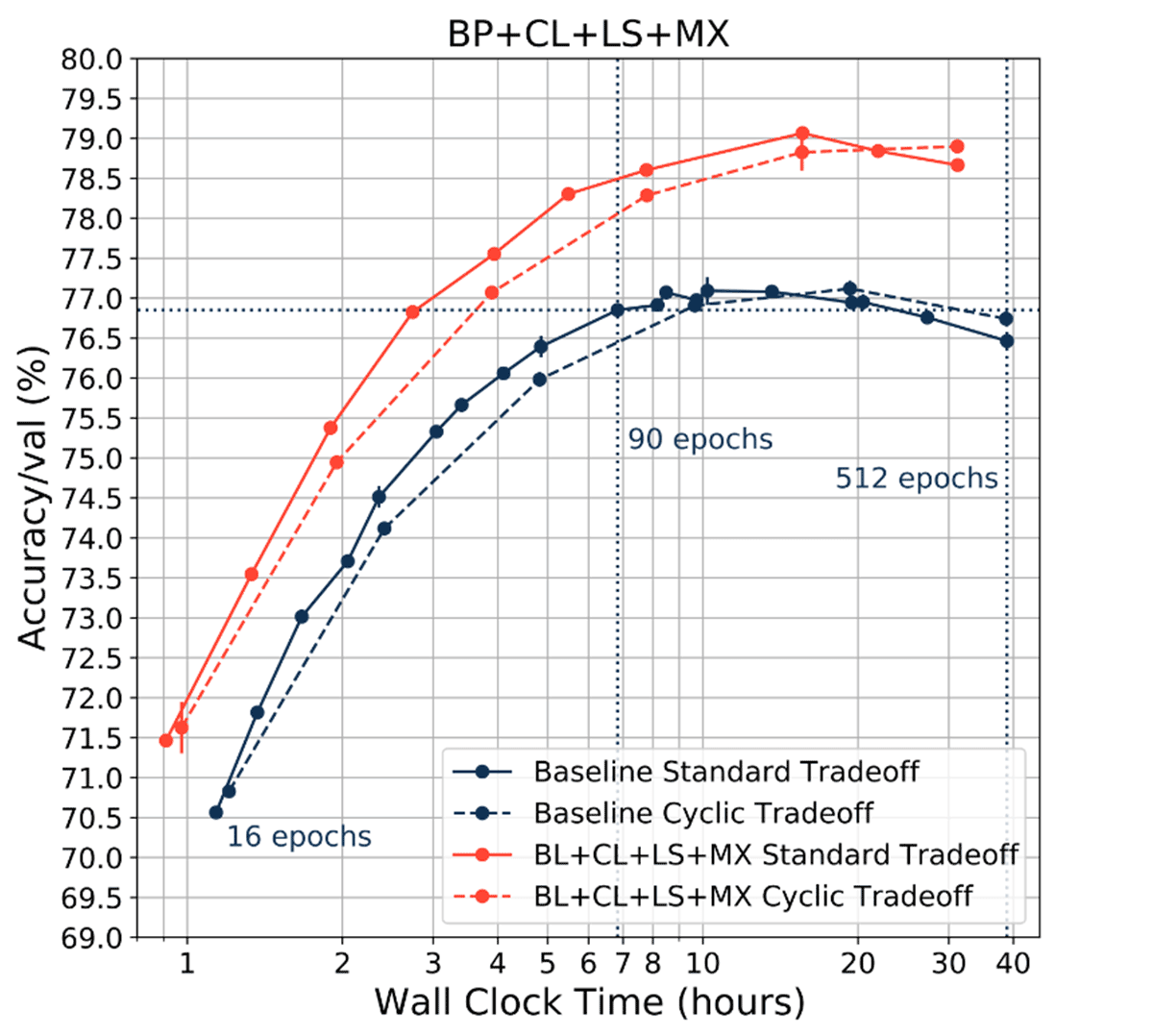 Cyclic Learning Rate Tradeoff Curves for Blurpool + Channels Last + Label Smoothing + MixUp