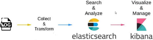 An image displaying the Spark Elasticsearch process. It starts with a Document with the word ‘Log’ on it, moves to ‘Collect &amp; Transform,’ then ‘Search and Analyze’ with Elasticsearch, and finally progresses to ‘Visualize and Manage’ with Kibana.