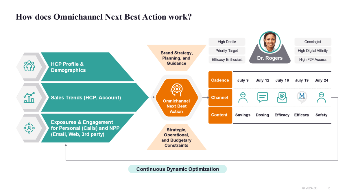 Omnichannel Next Best Action