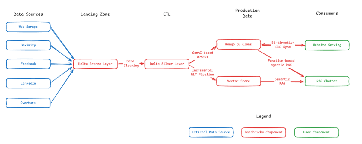 Data Model