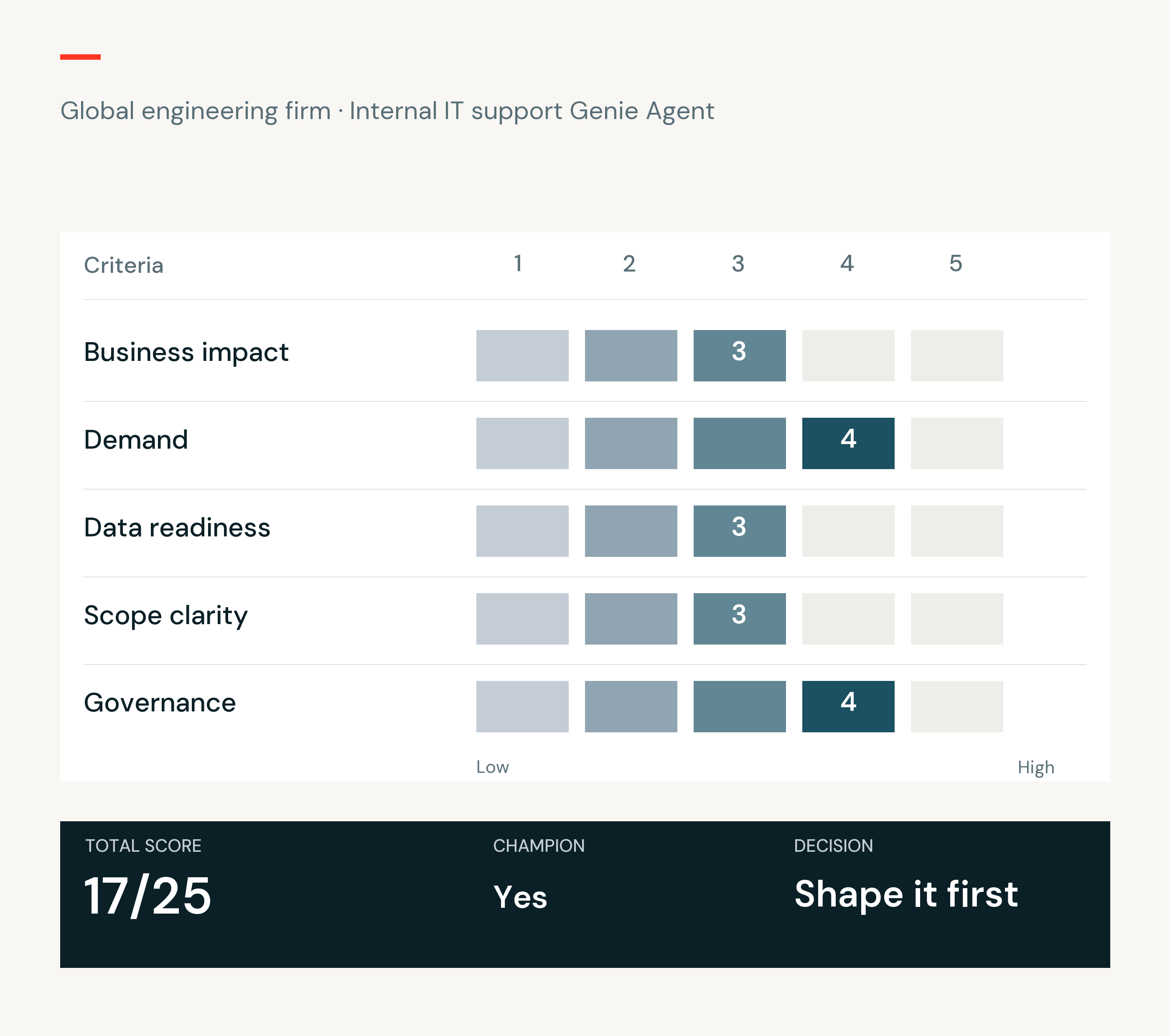 Genie Agent scorecard