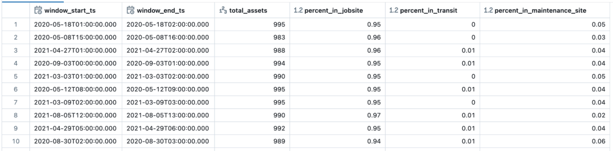 Asset Distribution Across Sites