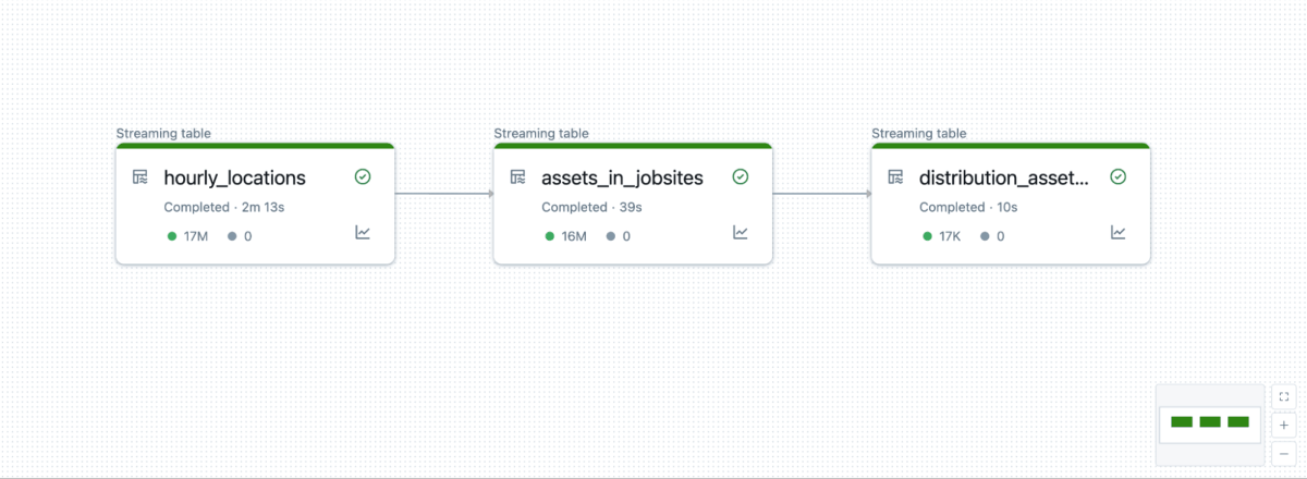 Delta Live Tables Pipeline Overview