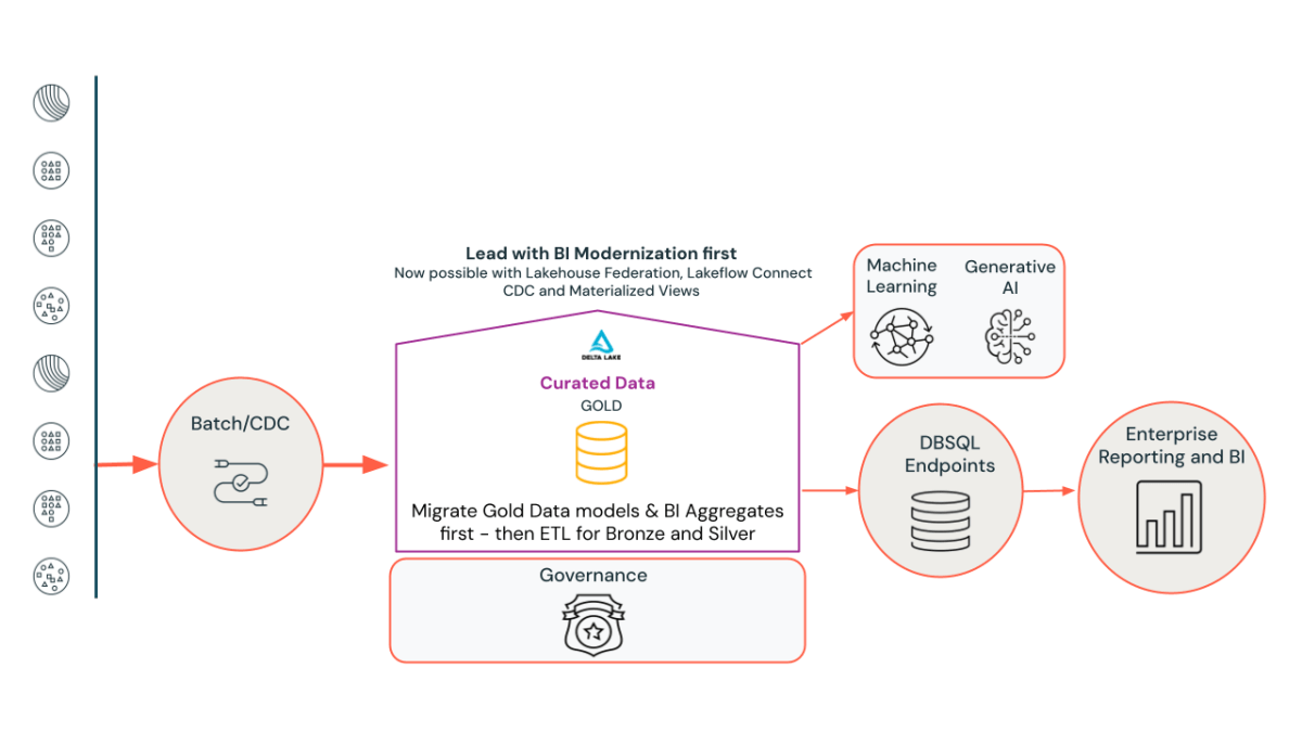 BI-First Migration