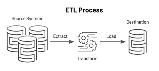 Processo de ETL