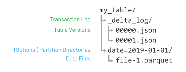 How Delta Tables Handle Versioning