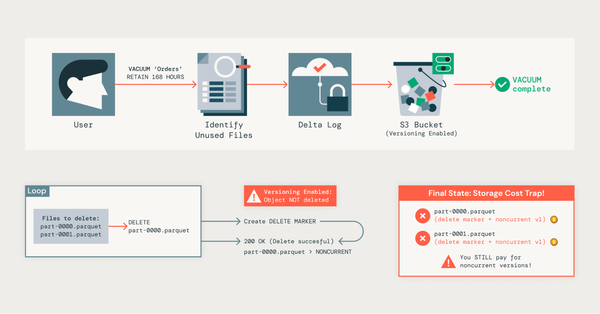 How S3 Handles Object Versioning