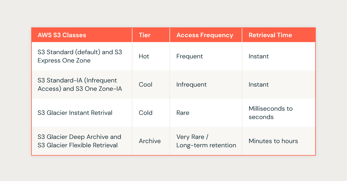 Comparing Storage Classes