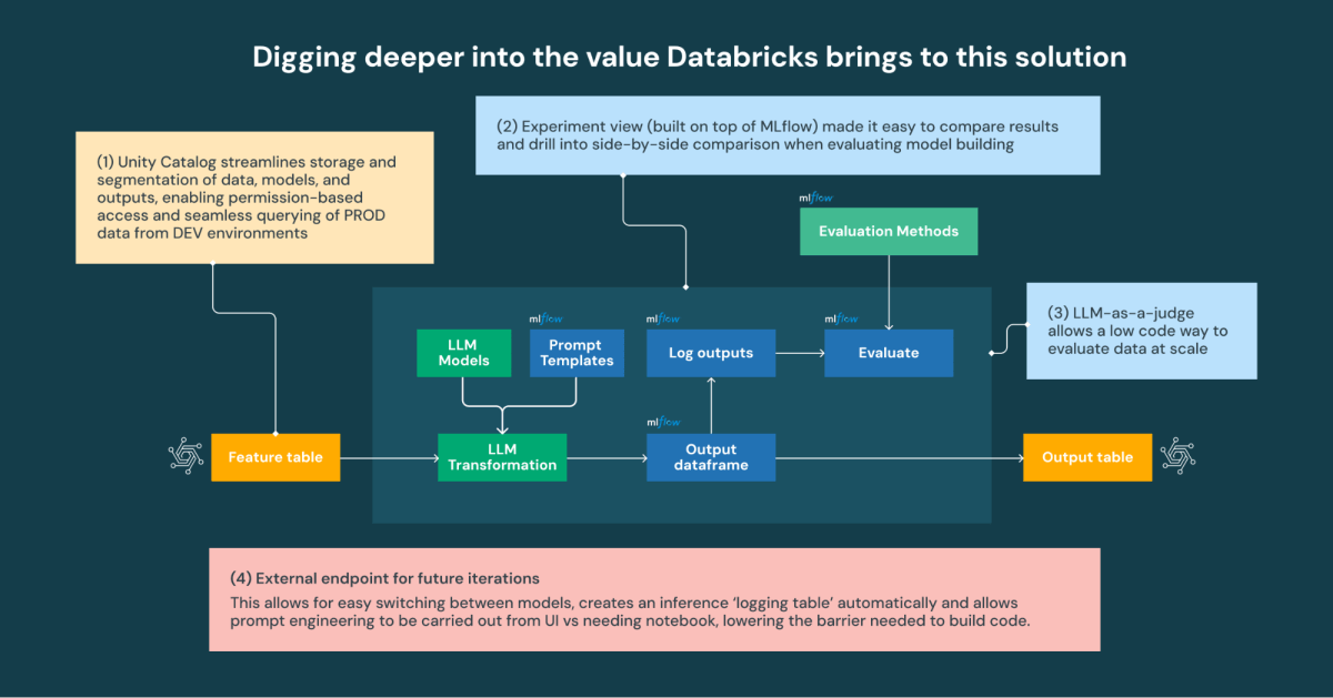 Databricks 데이터 인텔리전스 플랫폼