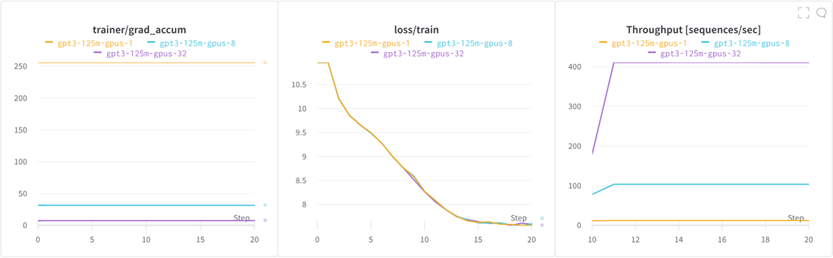 Figure 1: GPT3-125M training on [1,8,32] x A100-40GB GPU.