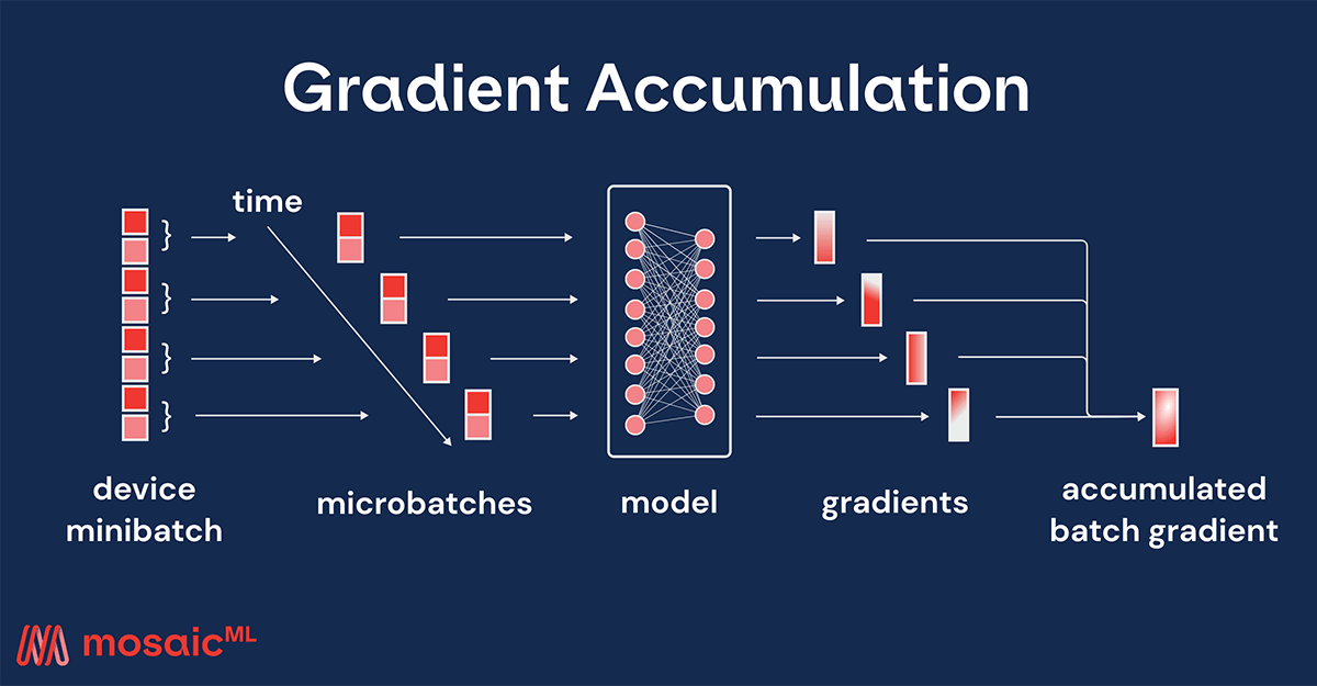 Figure 3: The minibatch of data is processed as microbatches, reducing the maximum memory used by the GPU.