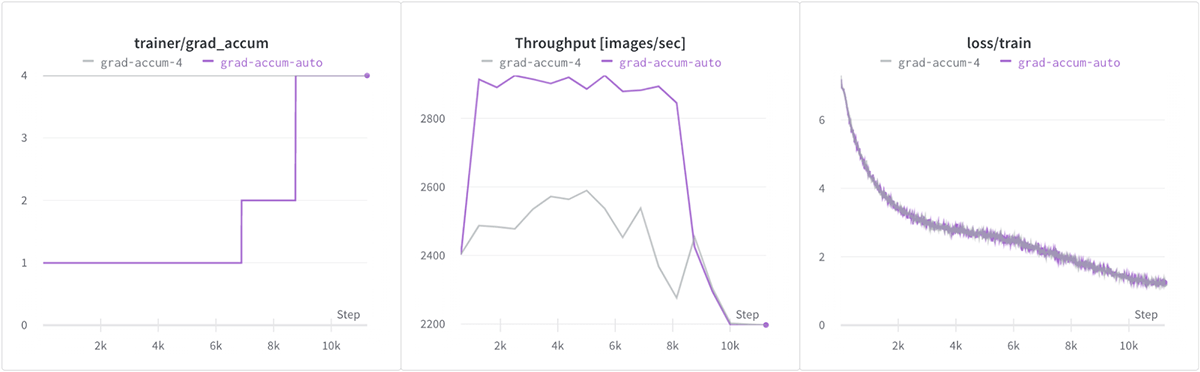 Figure 4. Throughput and convergence results between auto grad accum (purple), and using fixed grad_accum=4 (gray)