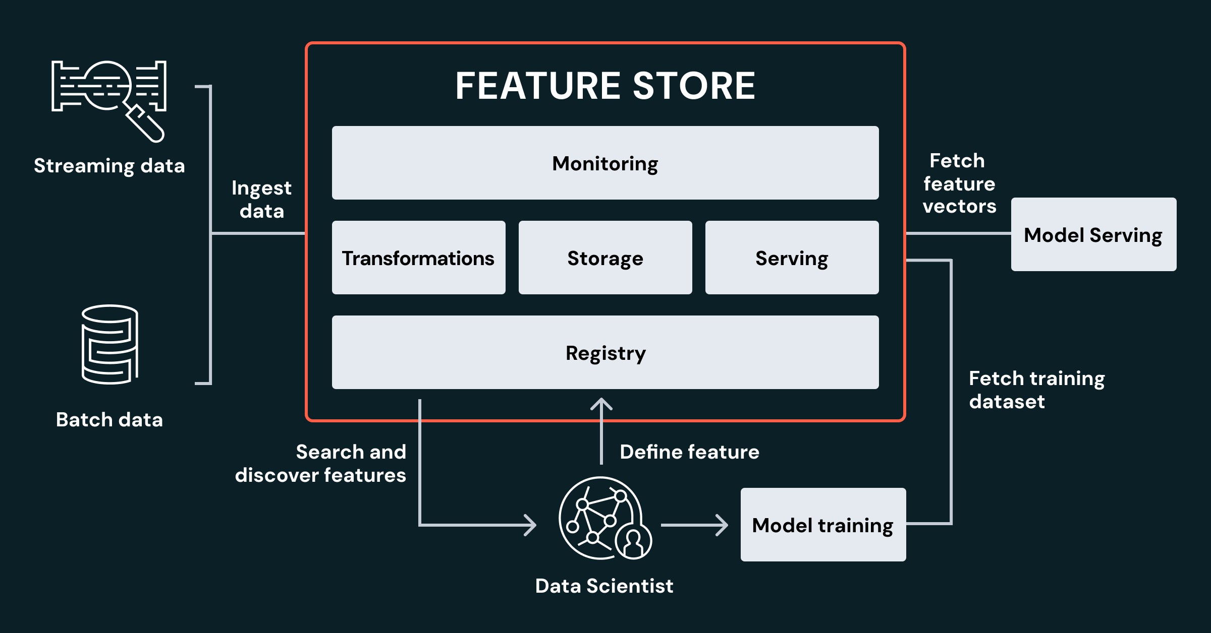 Learn more about feature stores