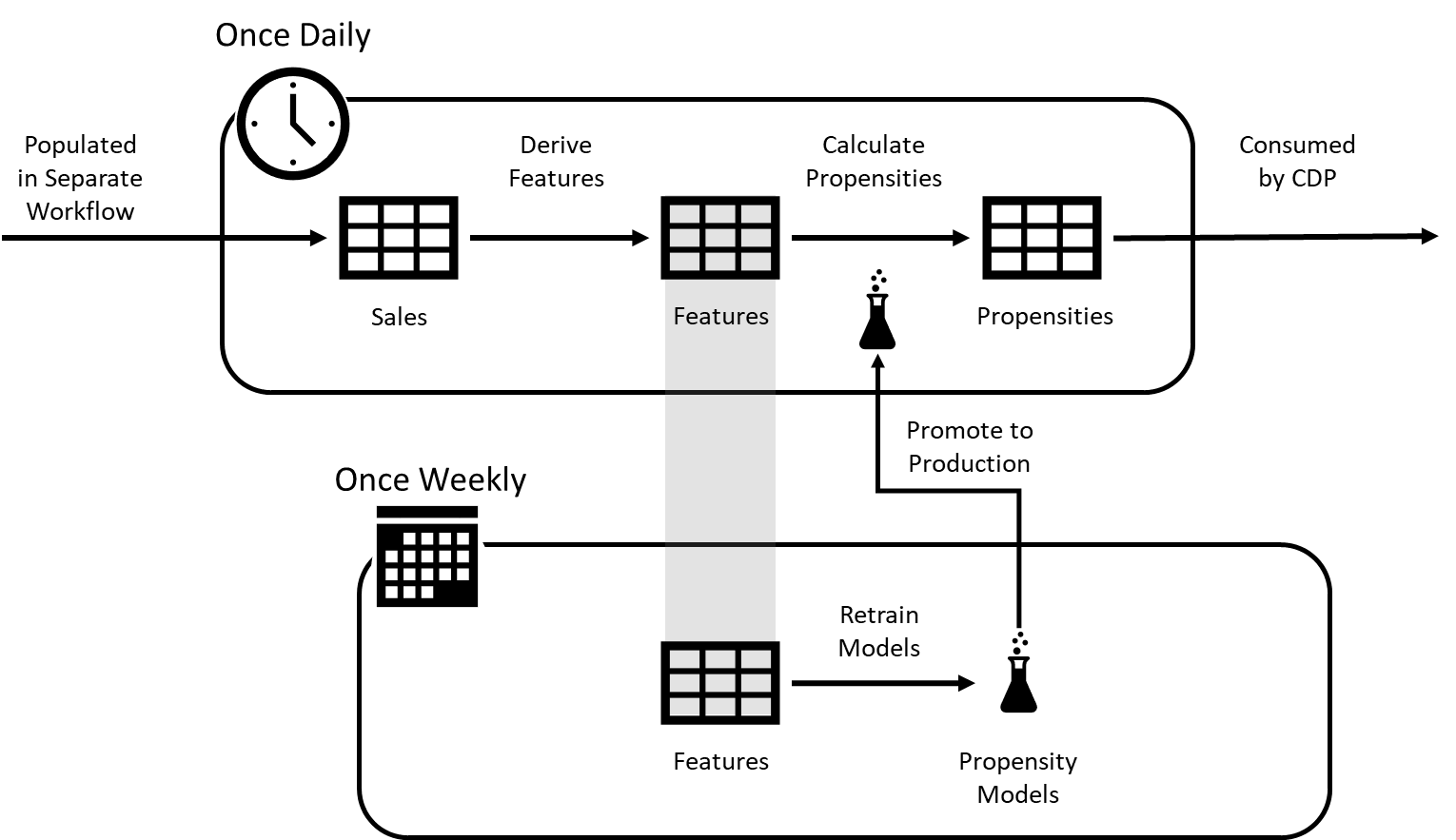 The organization of three key propensity scoring tasks into two loosely coupled workflows