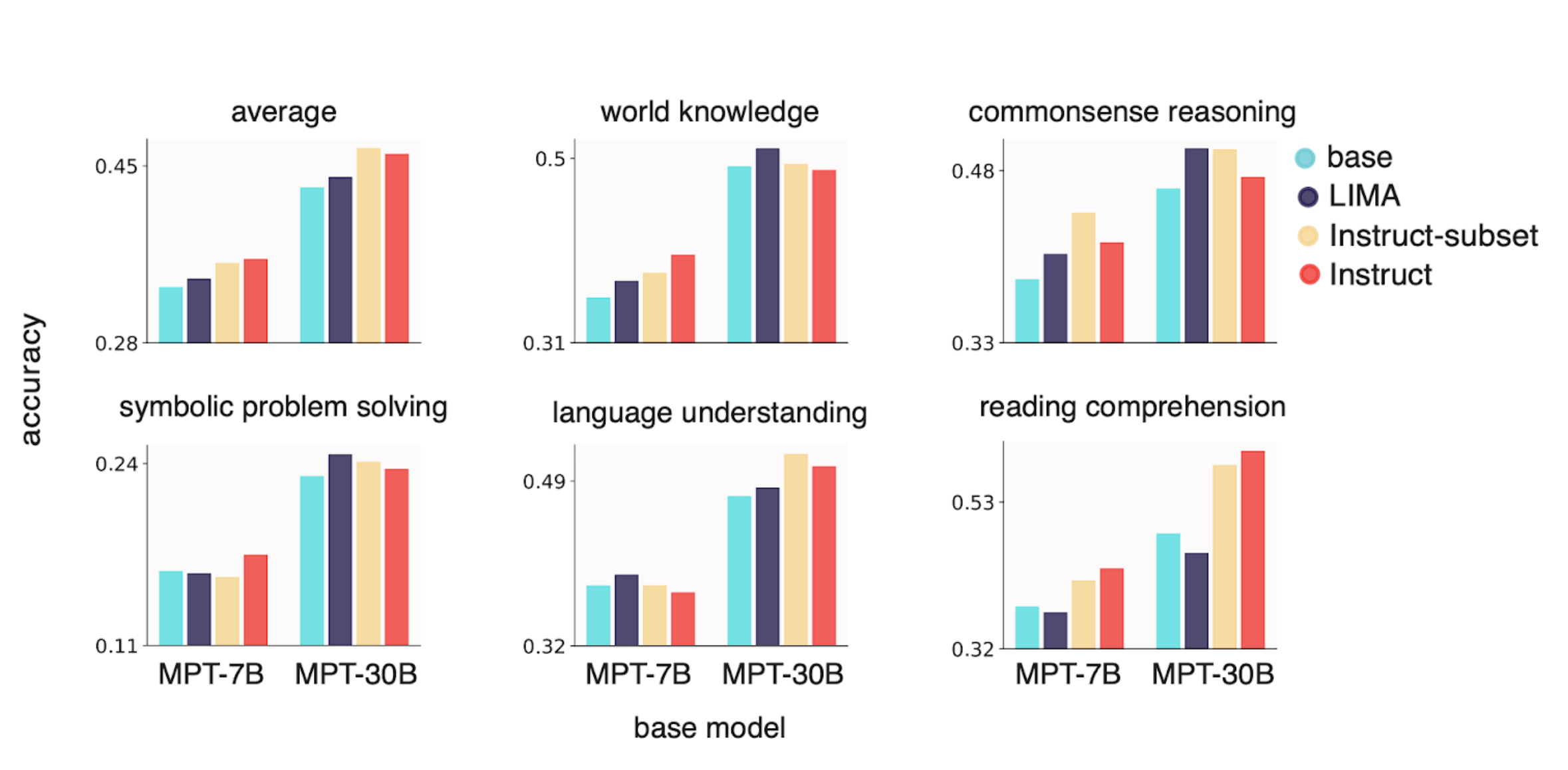 Bar graphs showing accuracy improvements for MPT large language models after finetuning on different datasets